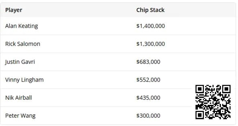 【EV扑克】HSP：皮特激进带来反作用成最大冤种，Gavri逆风结束疯狂盈利