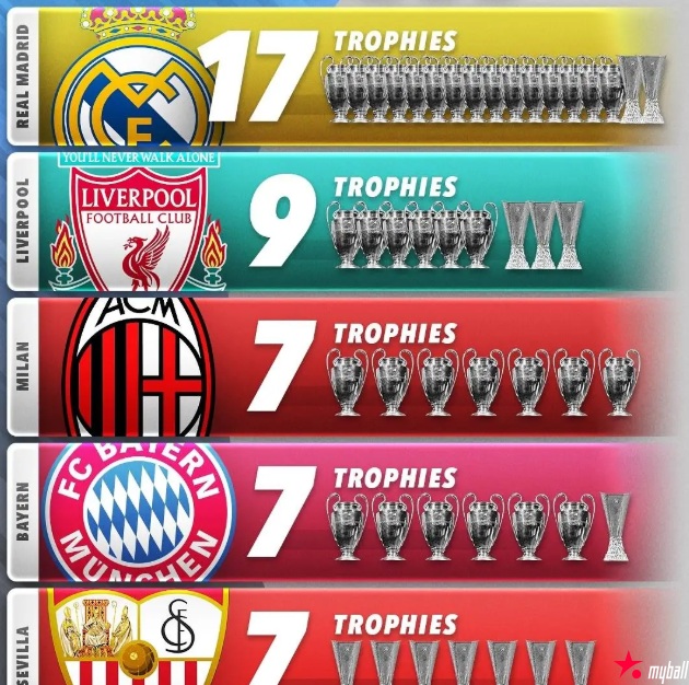 大发体育-欧战冠军数排行:皇马17冠遥遥领先,大发助力你的致富之路!