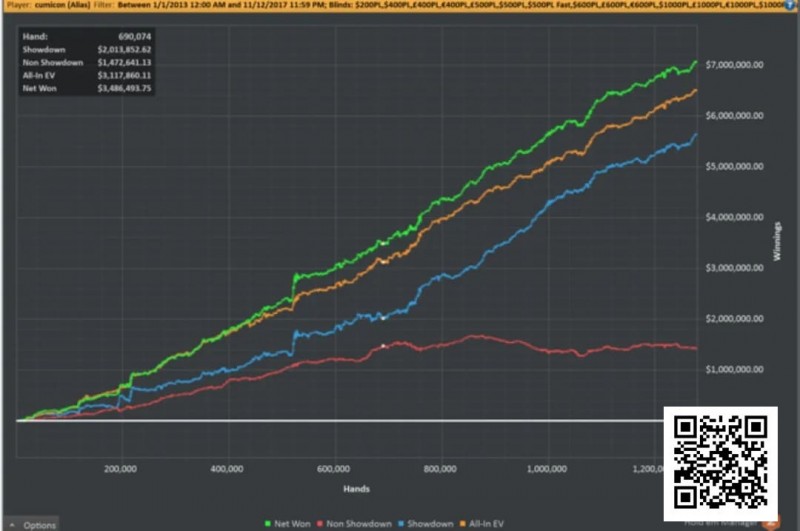 【EV扑克】他赢了740万刀后消失，后悔把自己活成一张盈利图