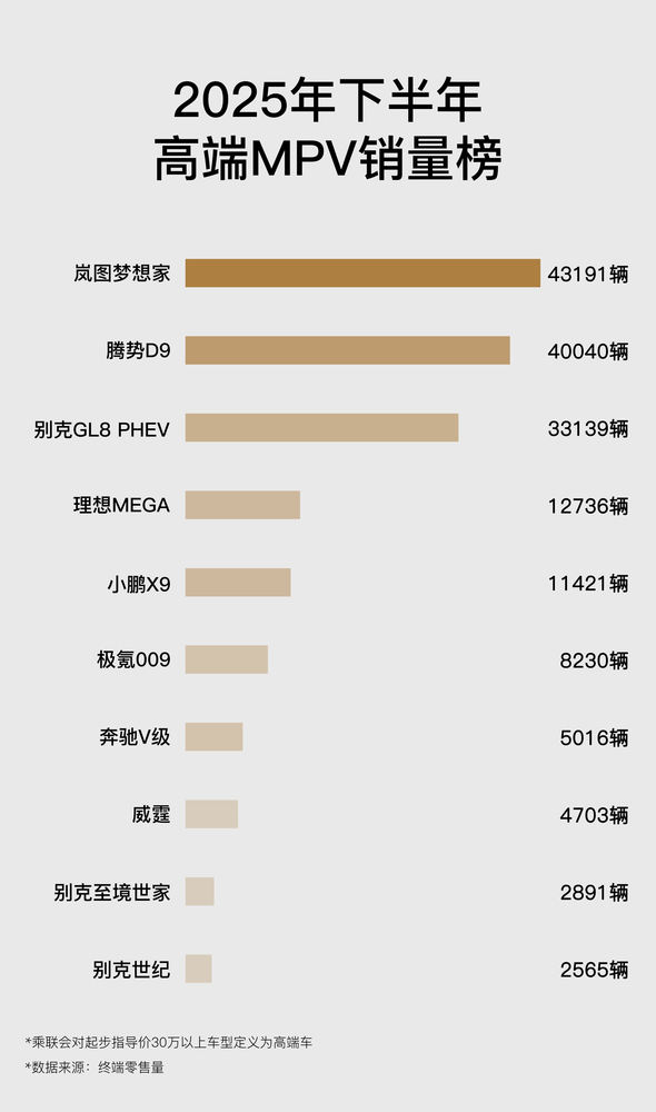 岚图梦想家2025年全年成交80248台,在合资腹地升起一面鲜明的旗帜 岚图梦想家2025年全年成交80248台,在合资腹地升起一面鲜明的旗帜