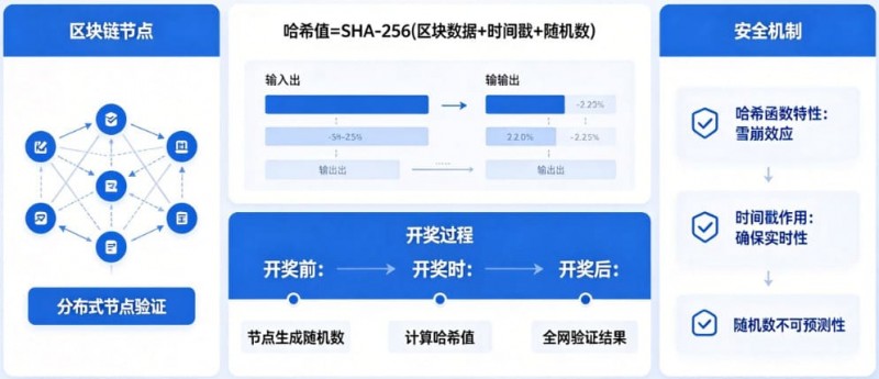 揭秘区块链哈希值开奖:为什么任何人都无法提前预测结果?